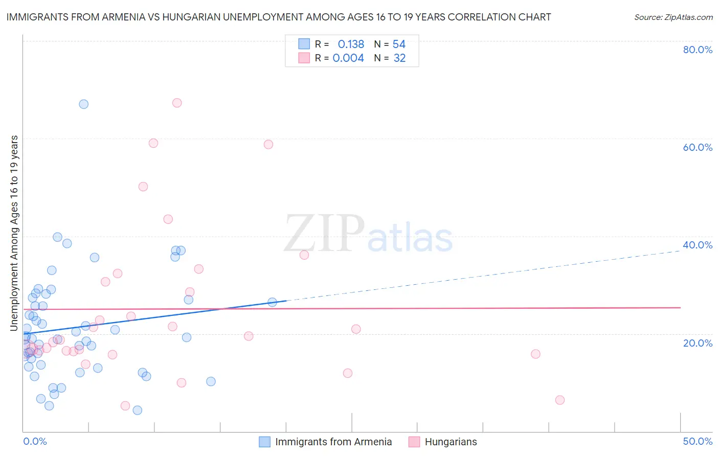 Immigrants from Armenia vs Hungarian Unemployment Among Ages 16 to 19 years