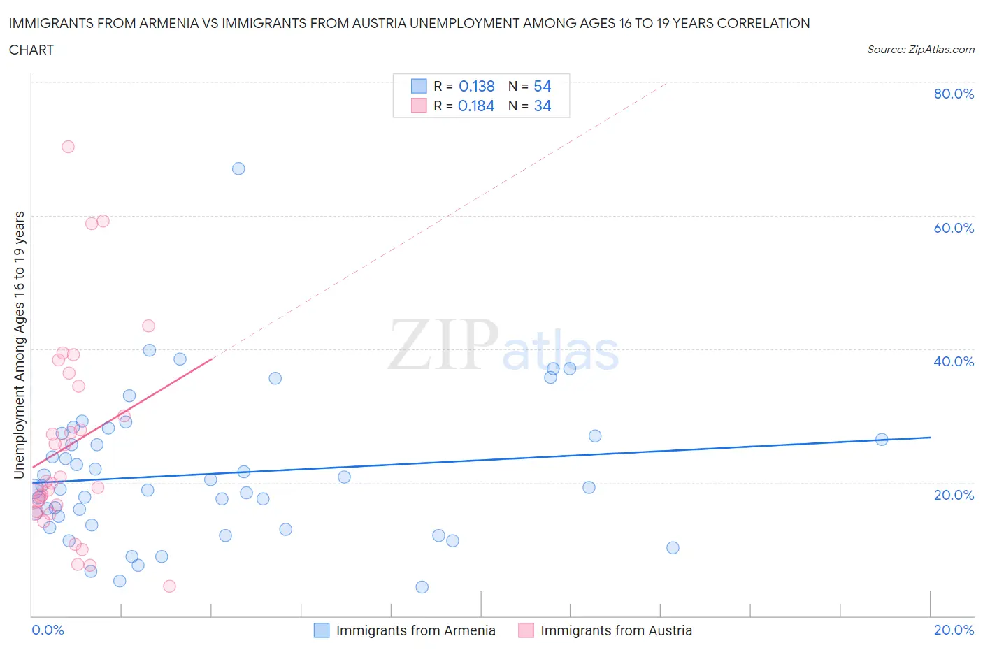 Immigrants from Armenia vs Immigrants from Austria Unemployment Among Ages 16 to 19 years