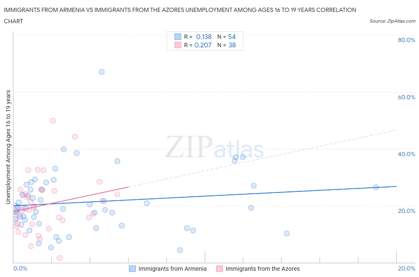 Immigrants from Armenia vs Immigrants from the Azores Unemployment Among Ages 16 to 19 years