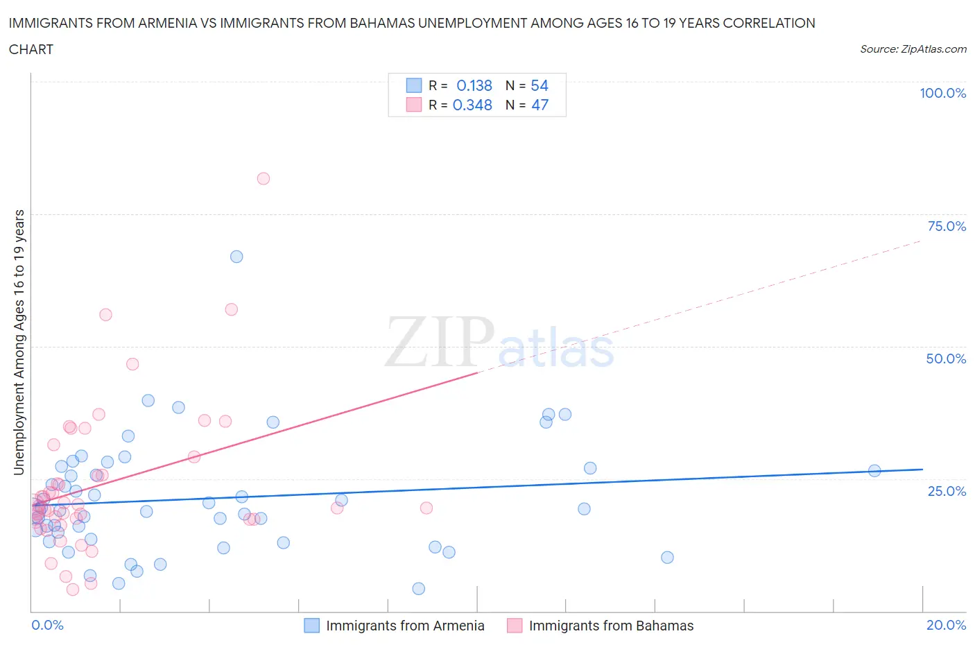 Immigrants from Armenia vs Immigrants from Bahamas Unemployment Among Ages 16 to 19 years