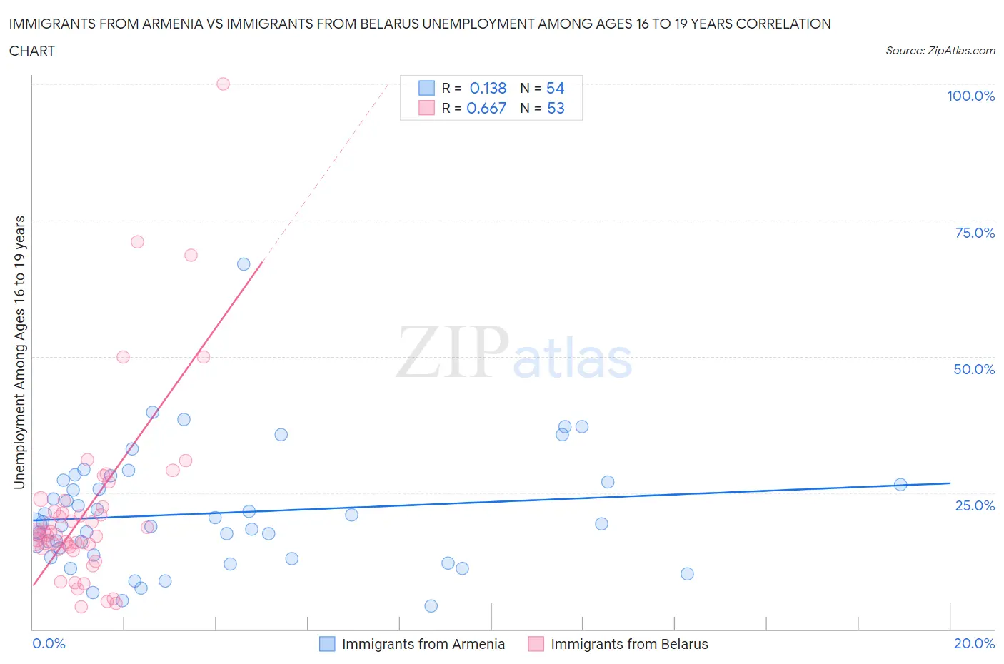 Immigrants from Armenia vs Immigrants from Belarus Unemployment Among Ages 16 to 19 years