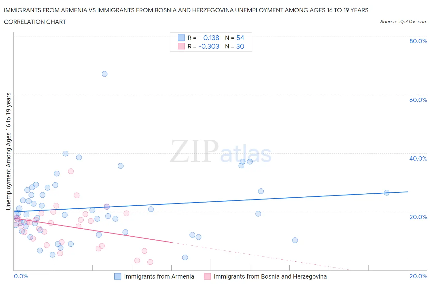 Immigrants from Armenia vs Immigrants from Bosnia and Herzegovina Unemployment Among Ages 16 to 19 years