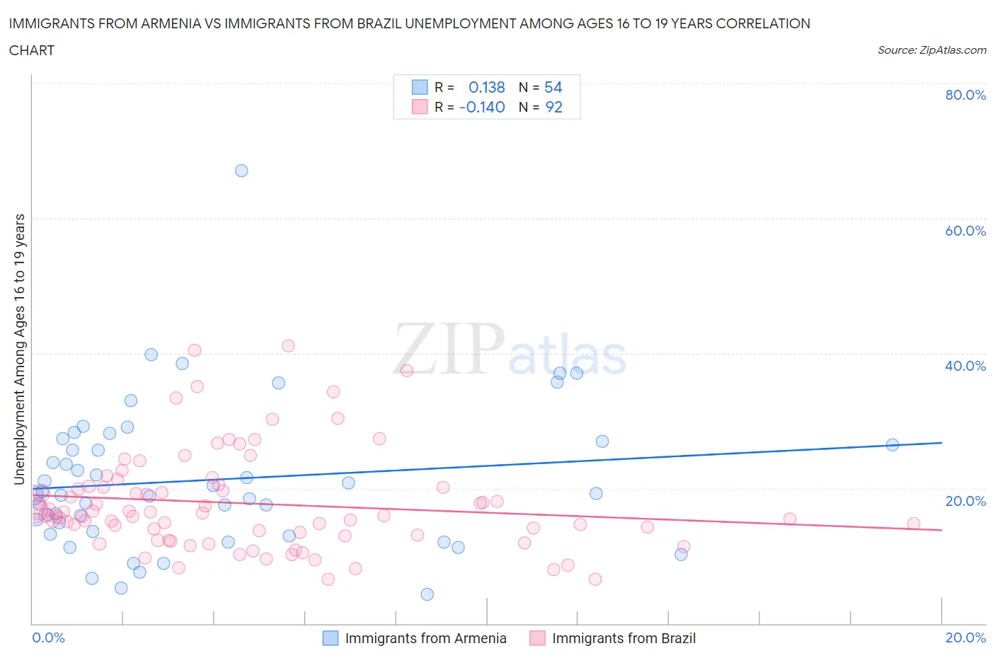 Immigrants from Armenia vs Immigrants from Brazil Unemployment Among Ages 16 to 19 years