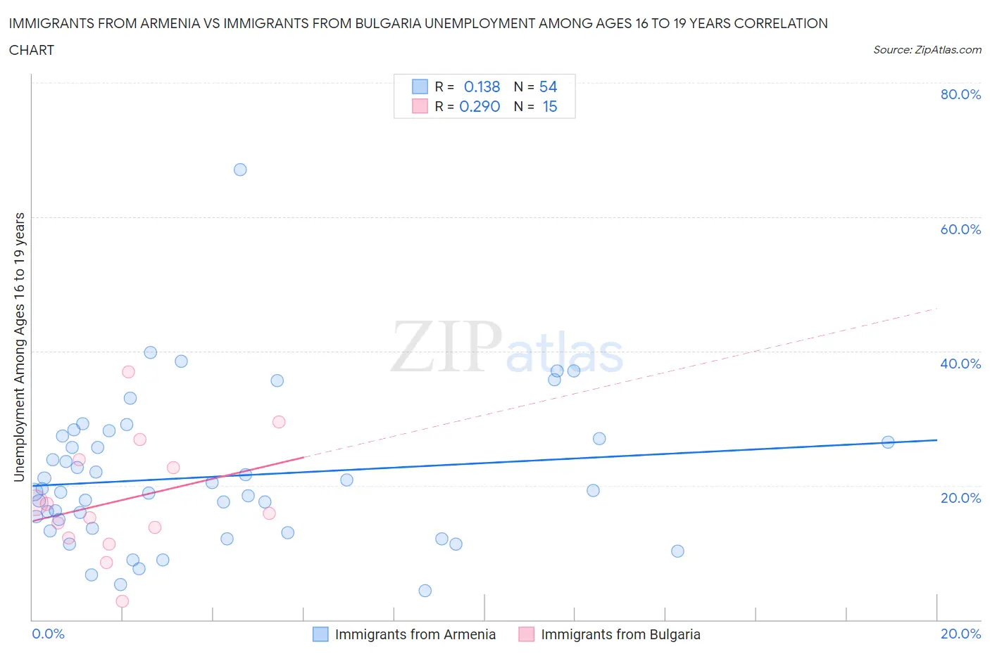Immigrants from Armenia vs Immigrants from Bulgaria Unemployment Among Ages 16 to 19 years