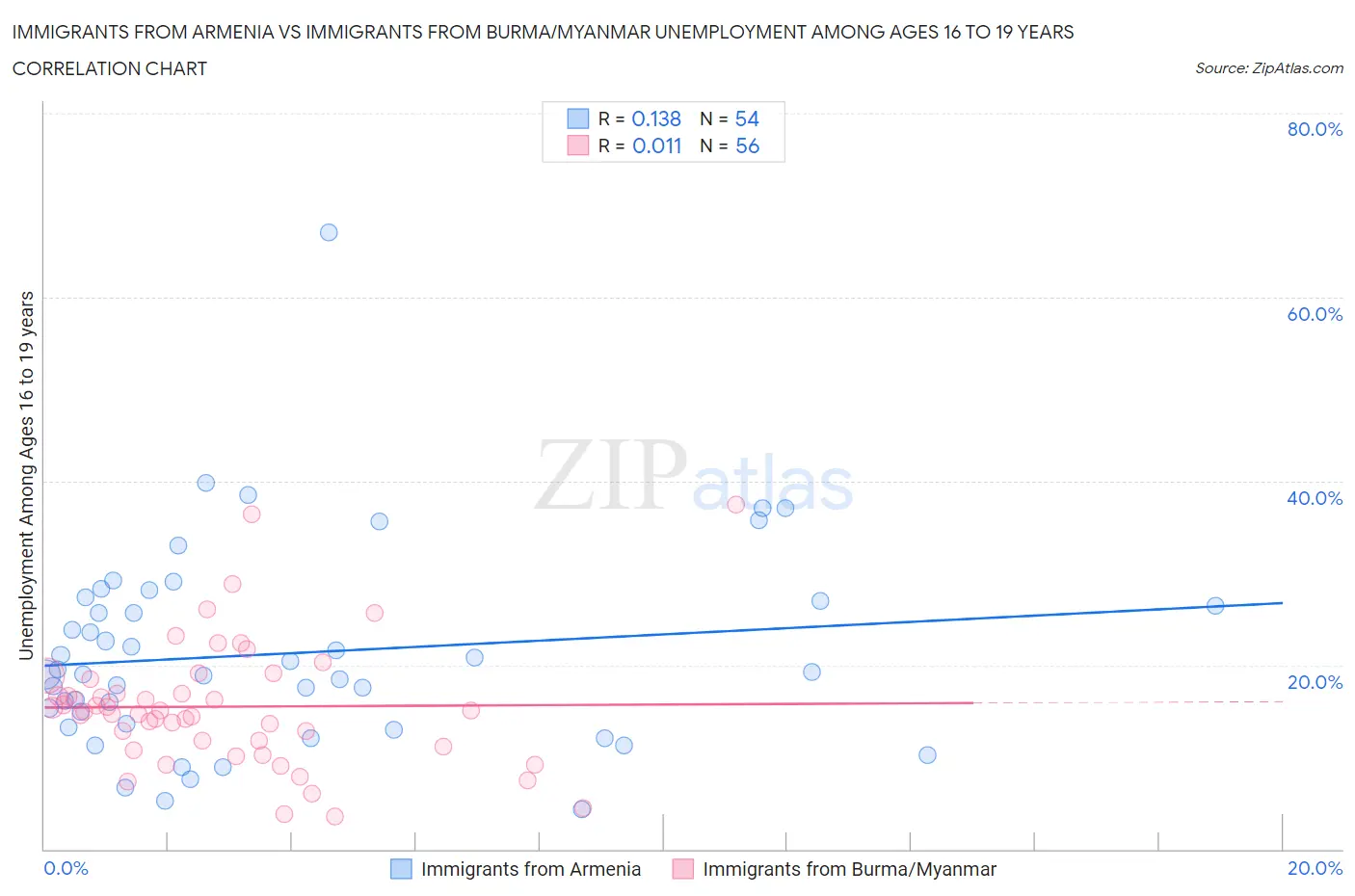 Immigrants from Armenia vs Immigrants from Burma/Myanmar Unemployment Among Ages 16 to 19 years