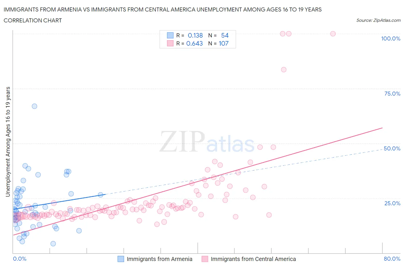 Immigrants from Armenia vs Immigrants from Central America Unemployment Among Ages 16 to 19 years