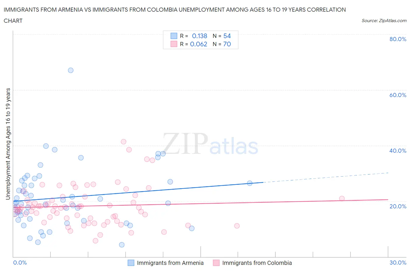 Immigrants from Armenia vs Immigrants from Colombia Unemployment Among Ages 16 to 19 years