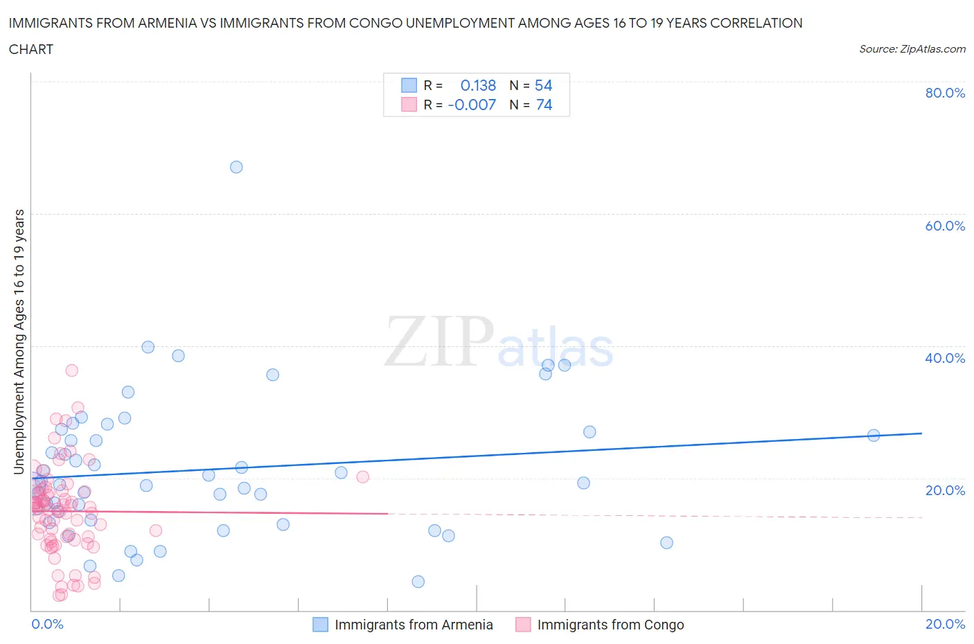 Immigrants from Armenia vs Immigrants from Congo Unemployment Among Ages 16 to 19 years