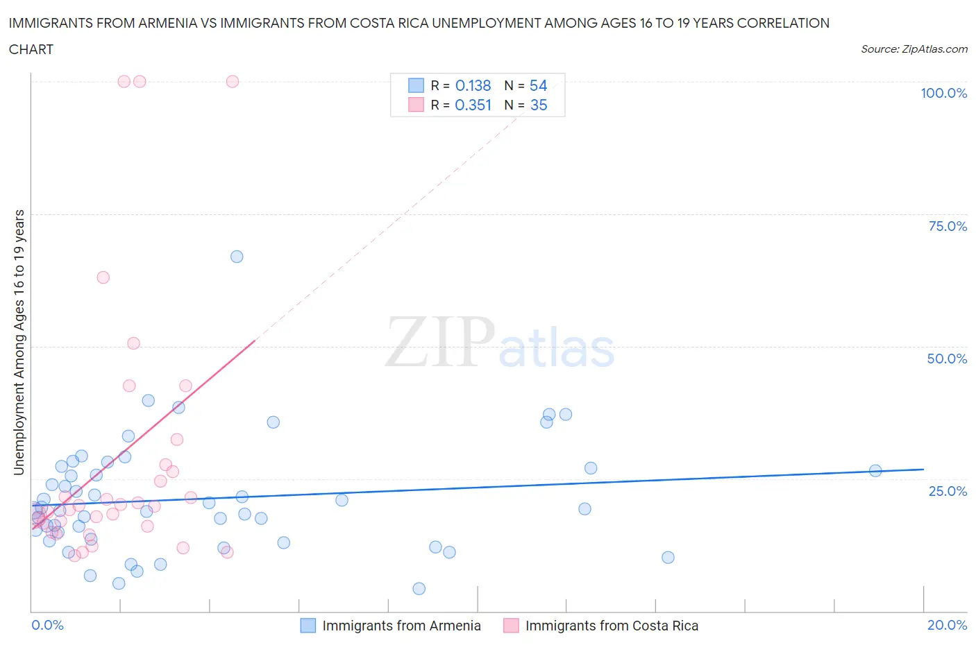 Immigrants from Armenia vs Immigrants from Costa Rica Unemployment Among Ages 16 to 19 years