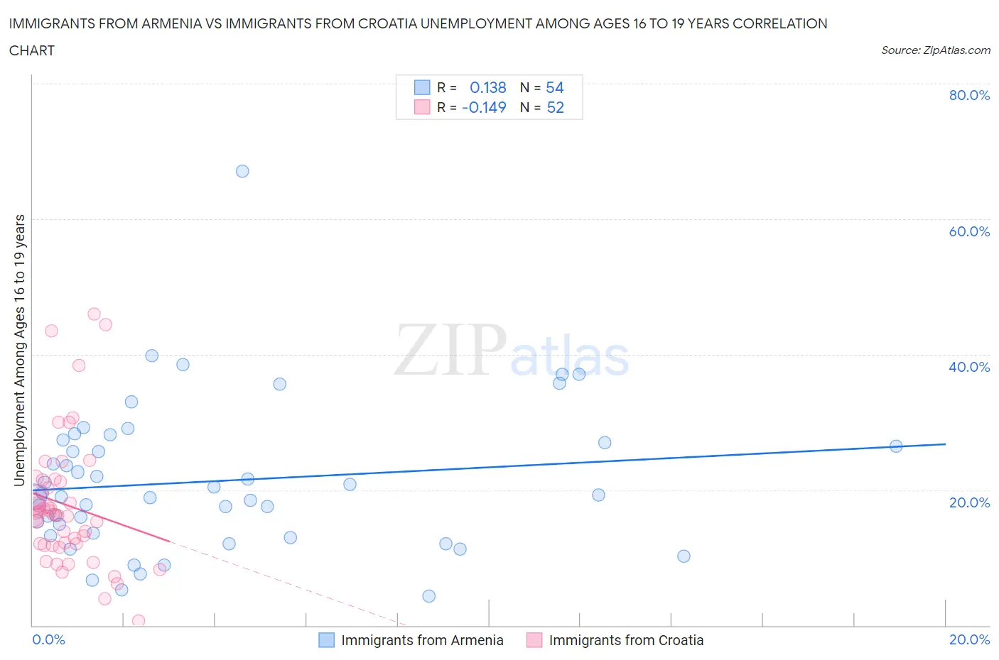 Immigrants from Armenia vs Immigrants from Croatia Unemployment Among Ages 16 to 19 years