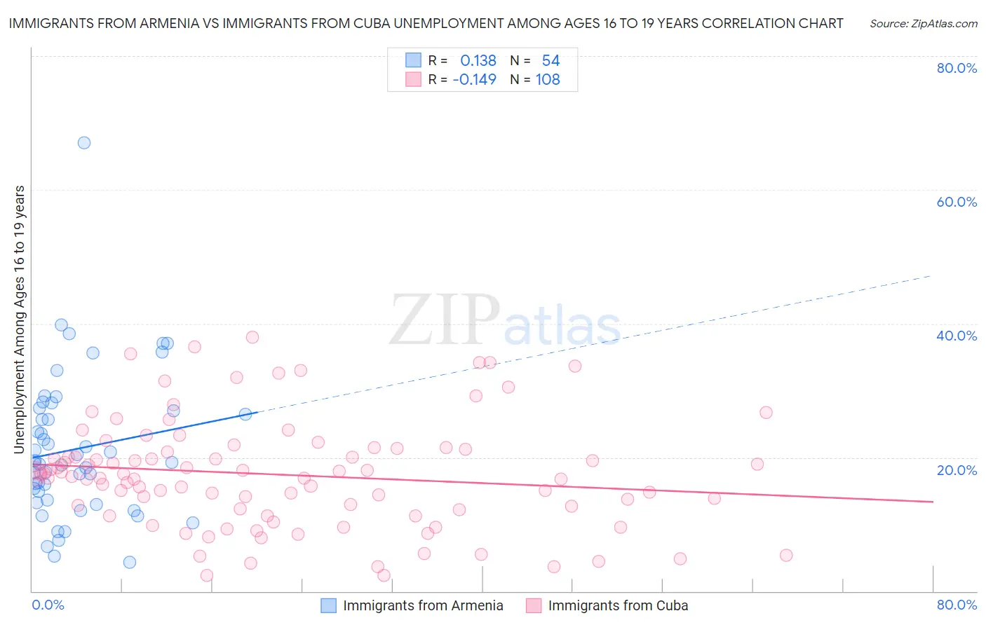 Immigrants from Armenia vs Immigrants from Cuba Unemployment Among Ages 16 to 19 years