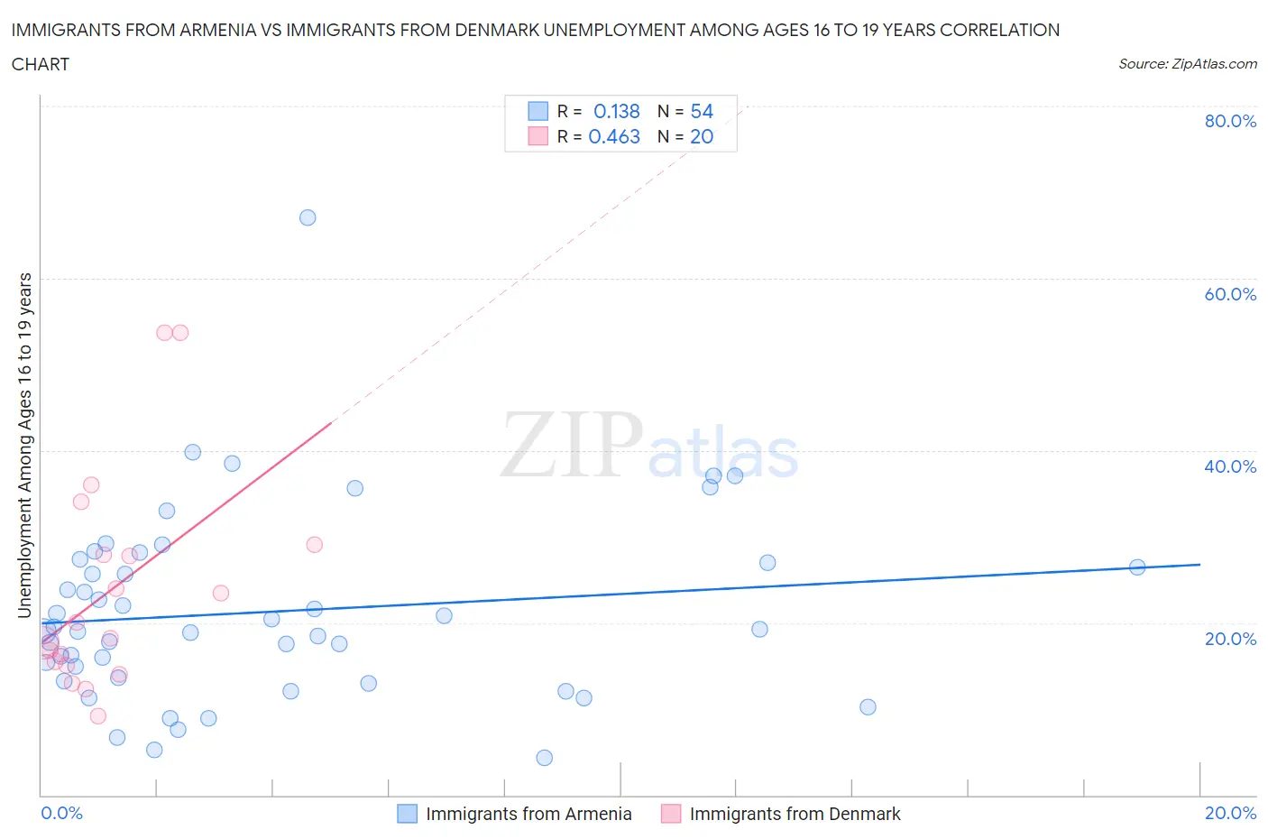 Immigrants from Armenia vs Immigrants from Denmark Unemployment Among Ages 16 to 19 years