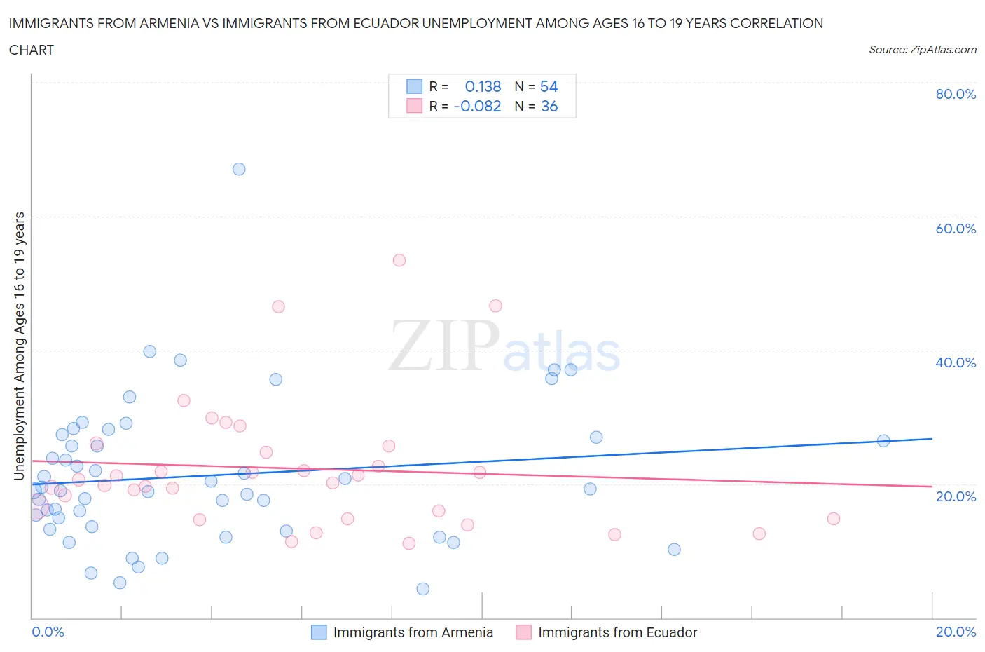 Immigrants from Armenia vs Immigrants from Ecuador Unemployment Among Ages 16 to 19 years