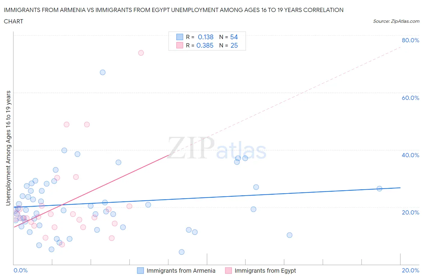 Immigrants from Armenia vs Immigrants from Egypt Unemployment Among Ages 16 to 19 years