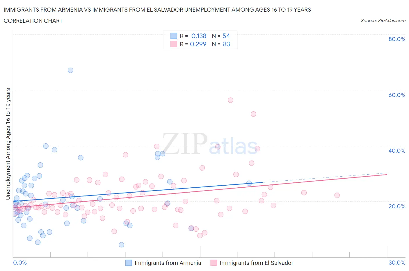 Immigrants from Armenia vs Immigrants from El Salvador Unemployment Among Ages 16 to 19 years