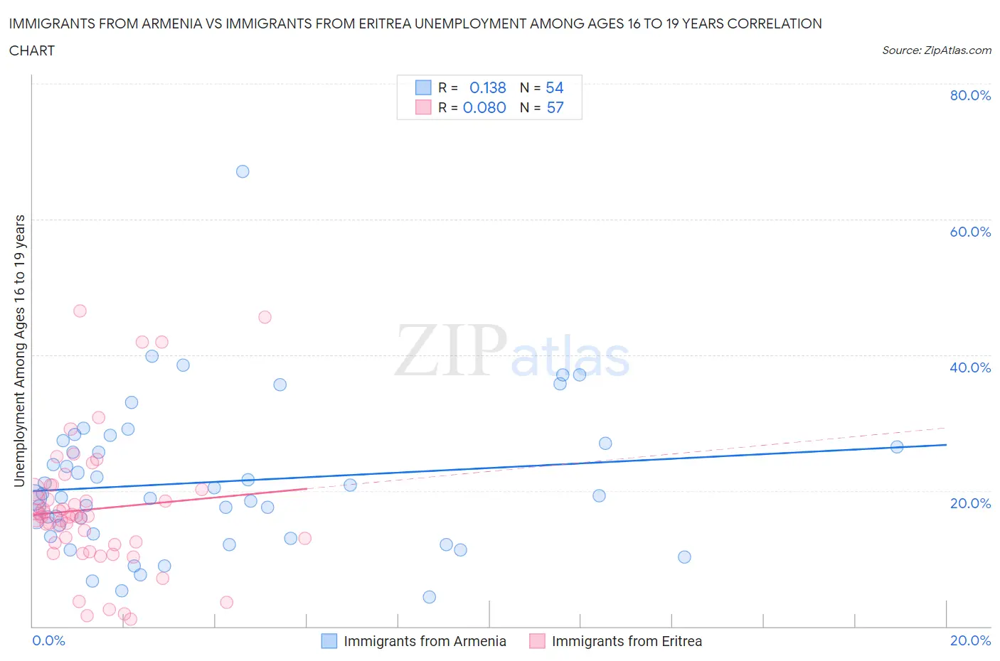 Immigrants from Armenia vs Immigrants from Eritrea Unemployment Among Ages 16 to 19 years