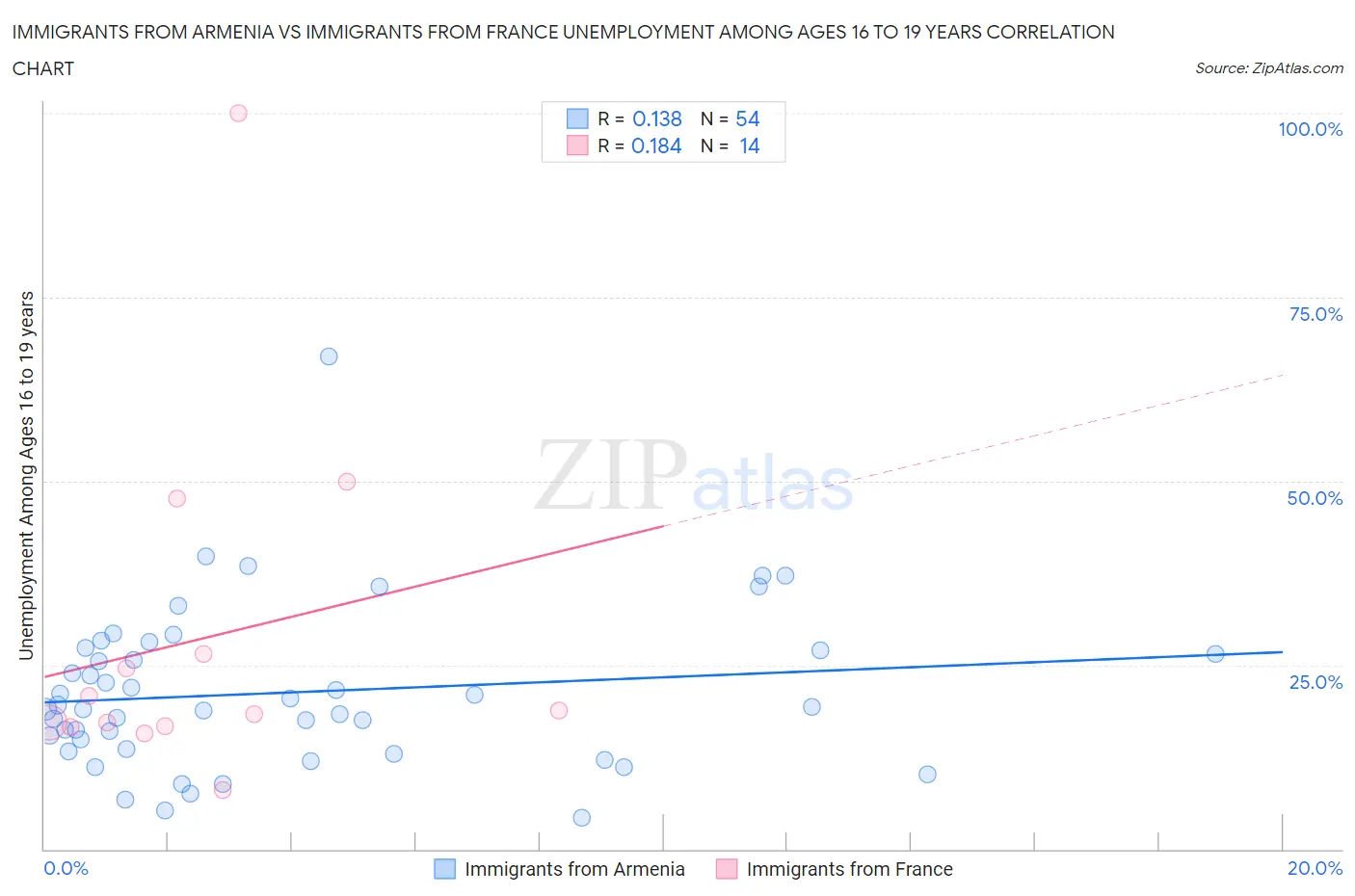 Immigrants from Armenia vs Immigrants from France Unemployment Among Ages 16 to 19 years