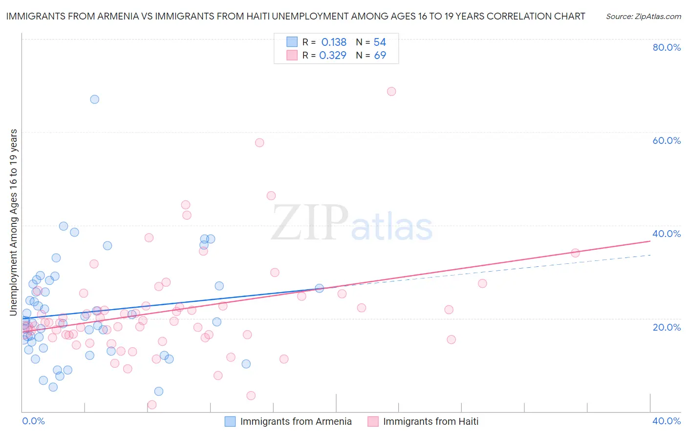 Immigrants from Armenia vs Immigrants from Haiti Unemployment Among Ages 16 to 19 years