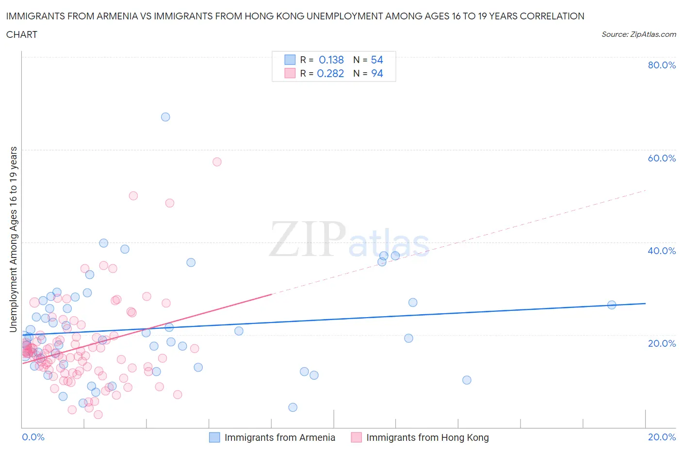 Immigrants from Armenia vs Immigrants from Hong Kong Unemployment Among Ages 16 to 19 years