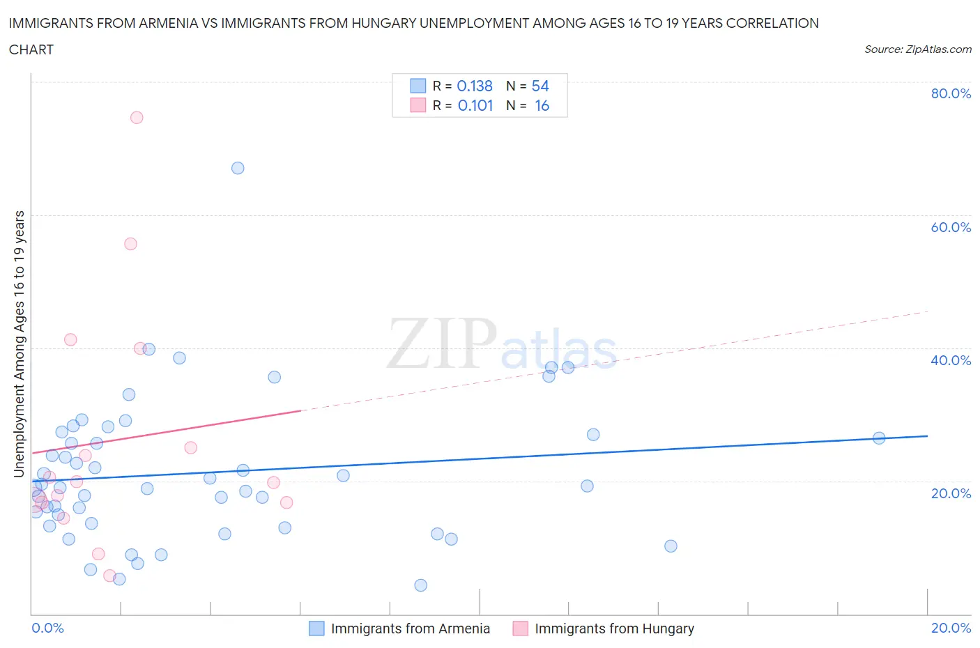 Immigrants from Armenia vs Immigrants from Hungary Unemployment Among Ages 16 to 19 years