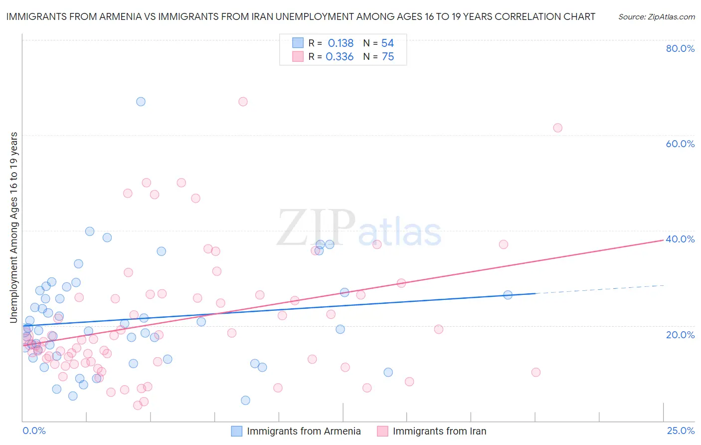 Immigrants from Armenia vs Immigrants from Iran Unemployment Among Ages 16 to 19 years