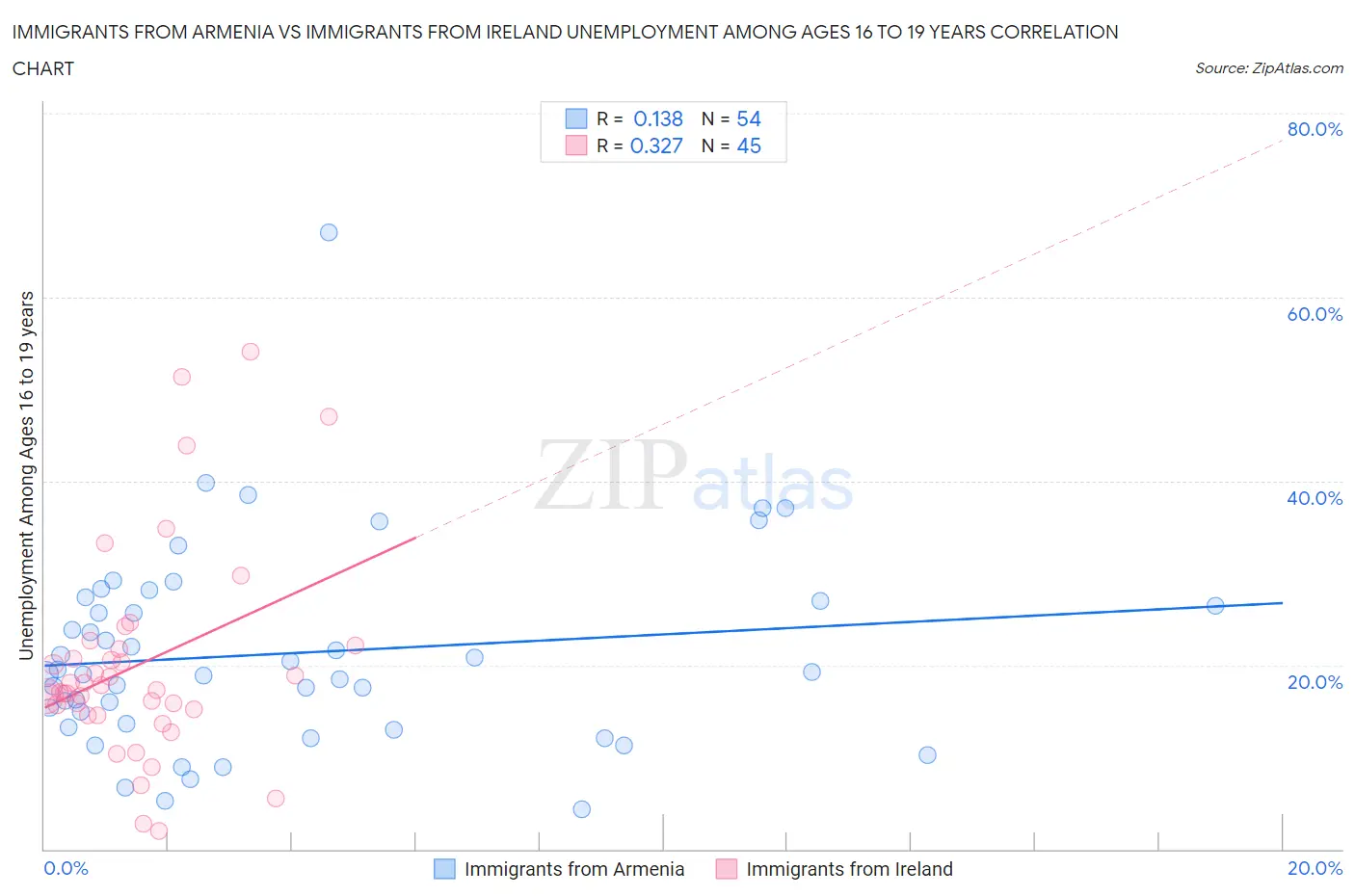 Immigrants from Armenia vs Immigrants from Ireland Unemployment Among Ages 16 to 19 years