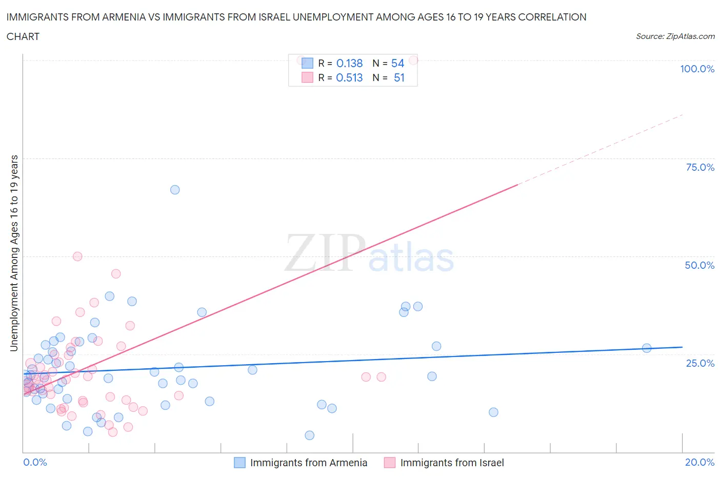 Immigrants from Armenia vs Immigrants from Israel Unemployment Among Ages 16 to 19 years