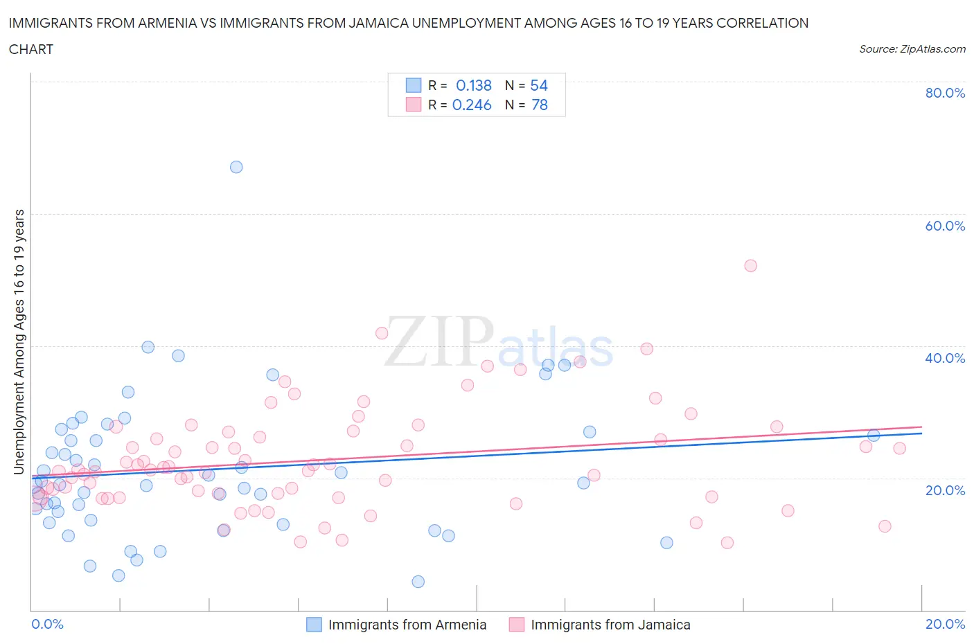 Immigrants from Armenia vs Immigrants from Jamaica Unemployment Among Ages 16 to 19 years