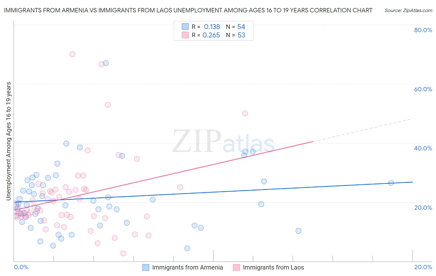 Immigrants from Armenia vs Immigrants from Laos Unemployment Among Ages 16 to 19 years