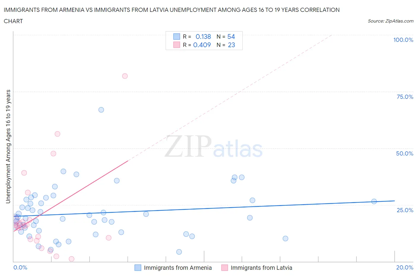 Immigrants from Armenia vs Immigrants from Latvia Unemployment Among Ages 16 to 19 years