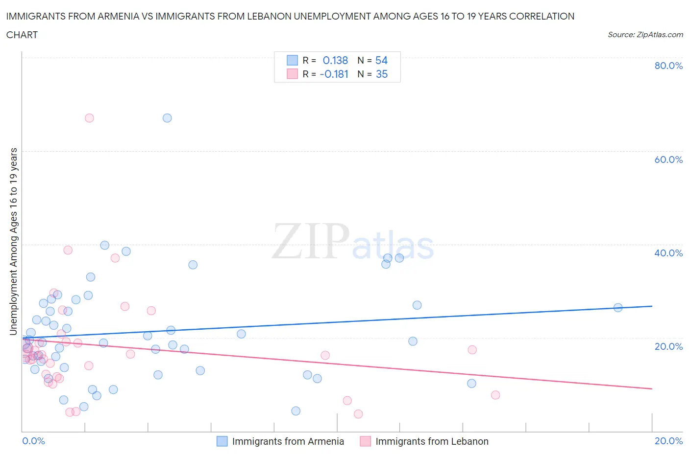 Immigrants from Armenia vs Immigrants from Lebanon Unemployment Among Ages 16 to 19 years