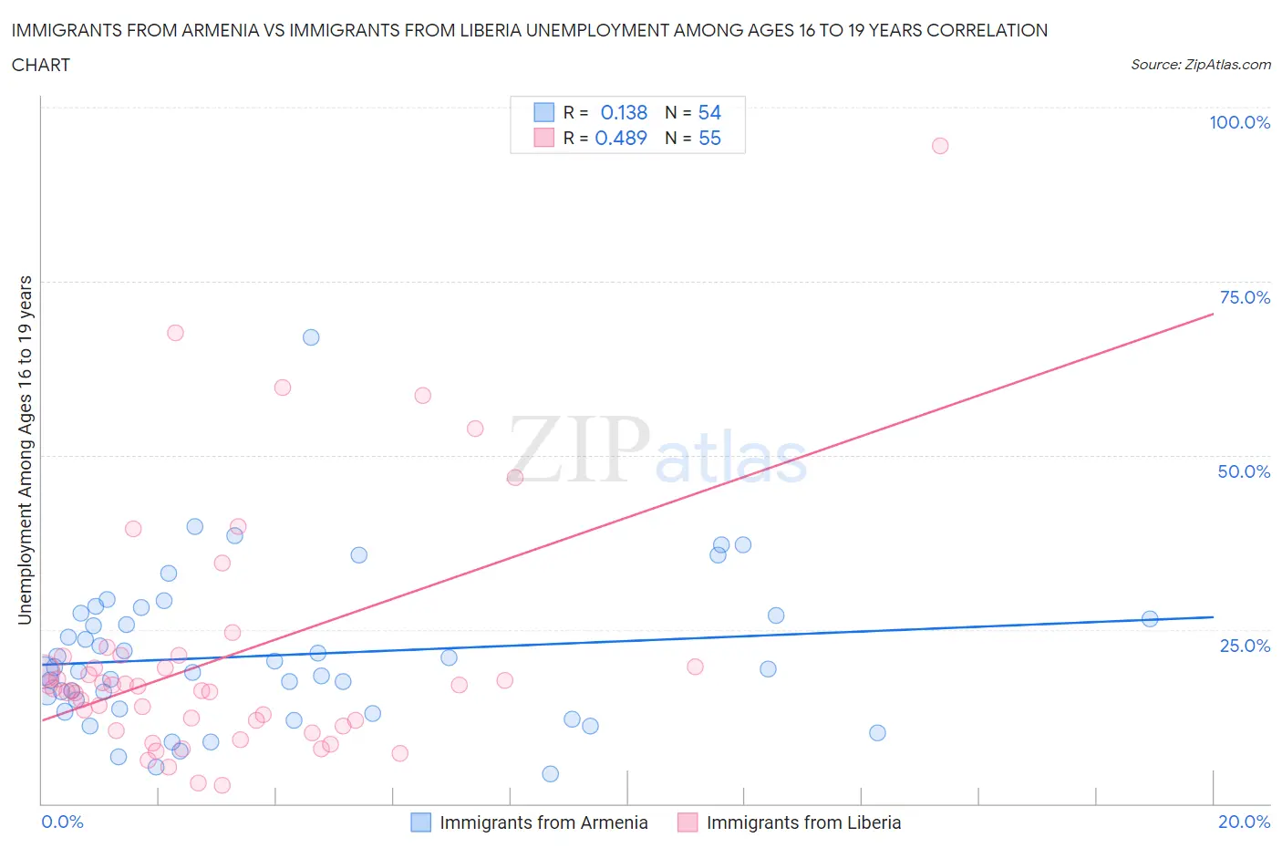 Immigrants from Armenia vs Immigrants from Liberia Unemployment Among Ages 16 to 19 years