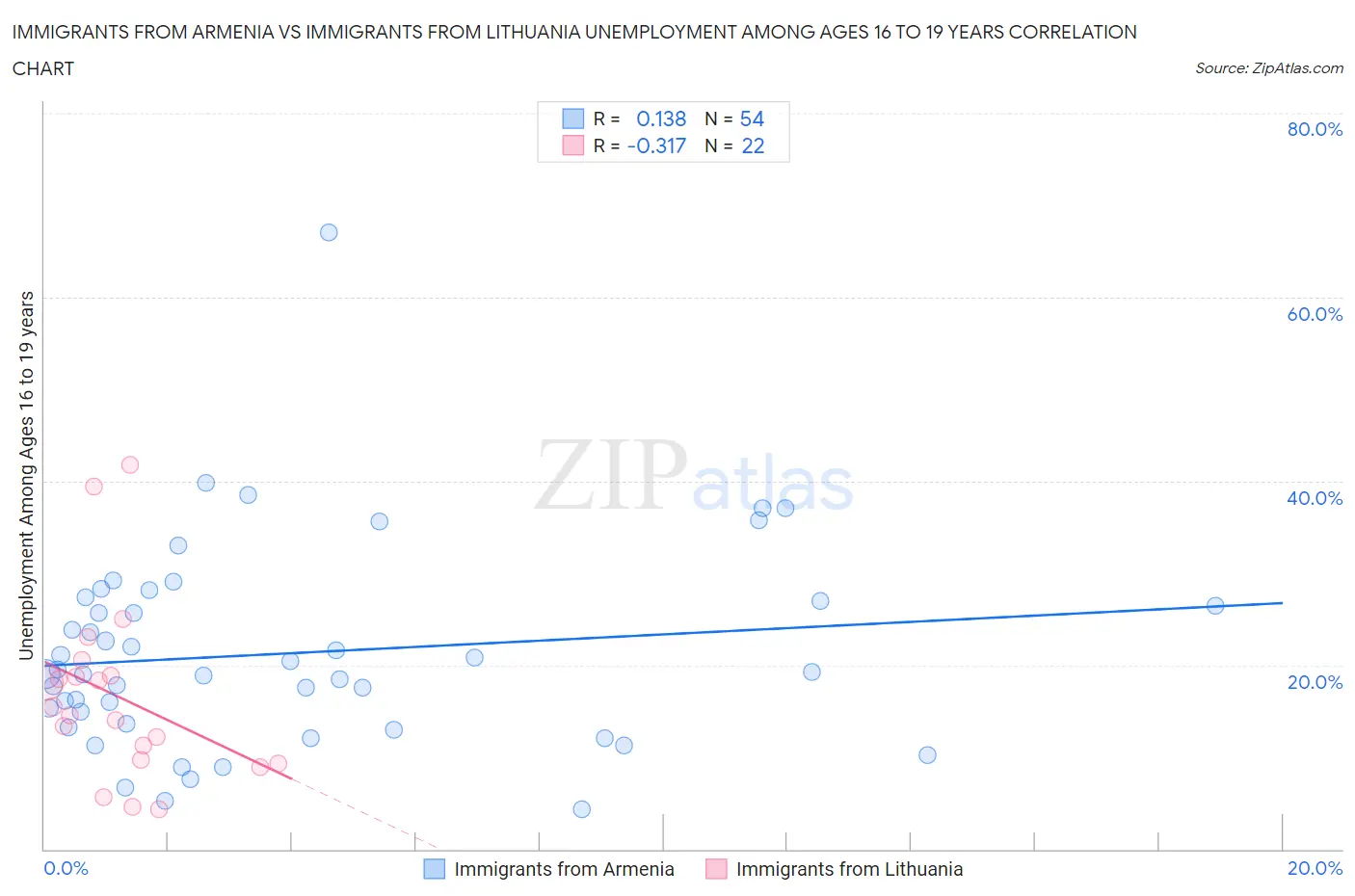 Immigrants from Armenia vs Immigrants from Lithuania Unemployment Among Ages 16 to 19 years