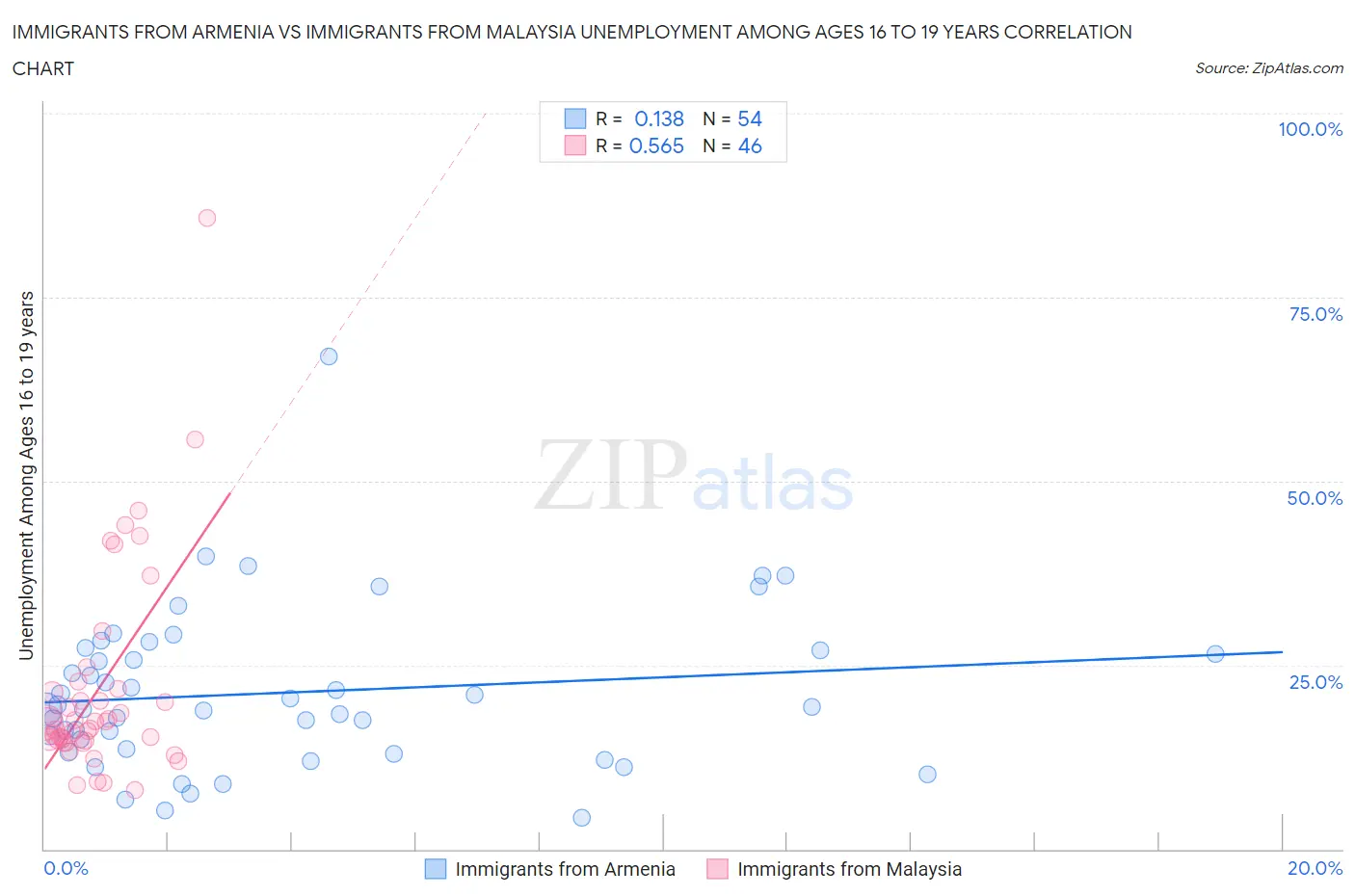 Immigrants from Armenia vs Immigrants from Malaysia Unemployment Among Ages 16 to 19 years