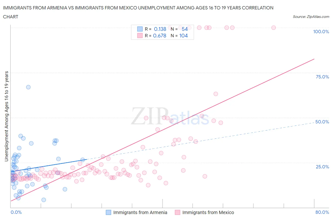 Immigrants from Armenia vs Immigrants from Mexico Unemployment Among Ages 16 to 19 years
