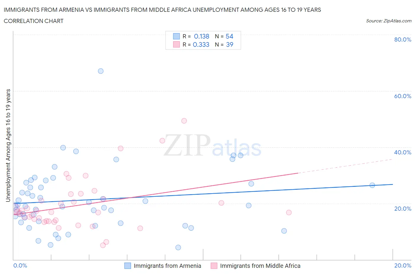 Immigrants from Armenia vs Immigrants from Middle Africa Unemployment Among Ages 16 to 19 years