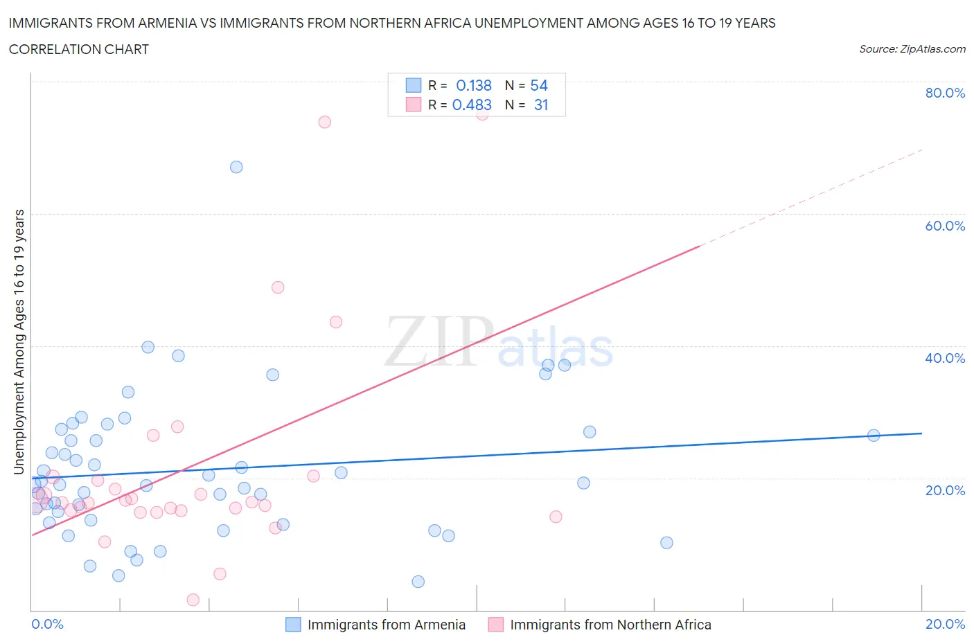 Immigrants from Armenia vs Immigrants from Northern Africa Unemployment Among Ages 16 to 19 years