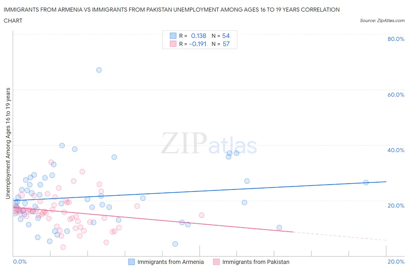 Immigrants from Armenia vs Immigrants from Pakistan Unemployment Among Ages 16 to 19 years
