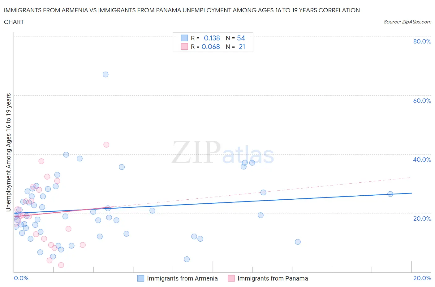 Immigrants from Armenia vs Immigrants from Panama Unemployment Among Ages 16 to 19 years
