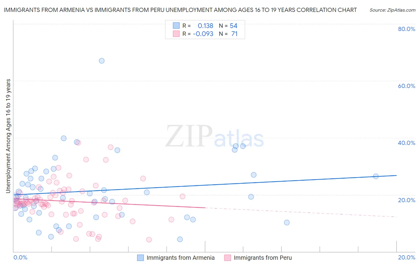 Immigrants from Armenia vs Immigrants from Peru Unemployment Among Ages 16 to 19 years