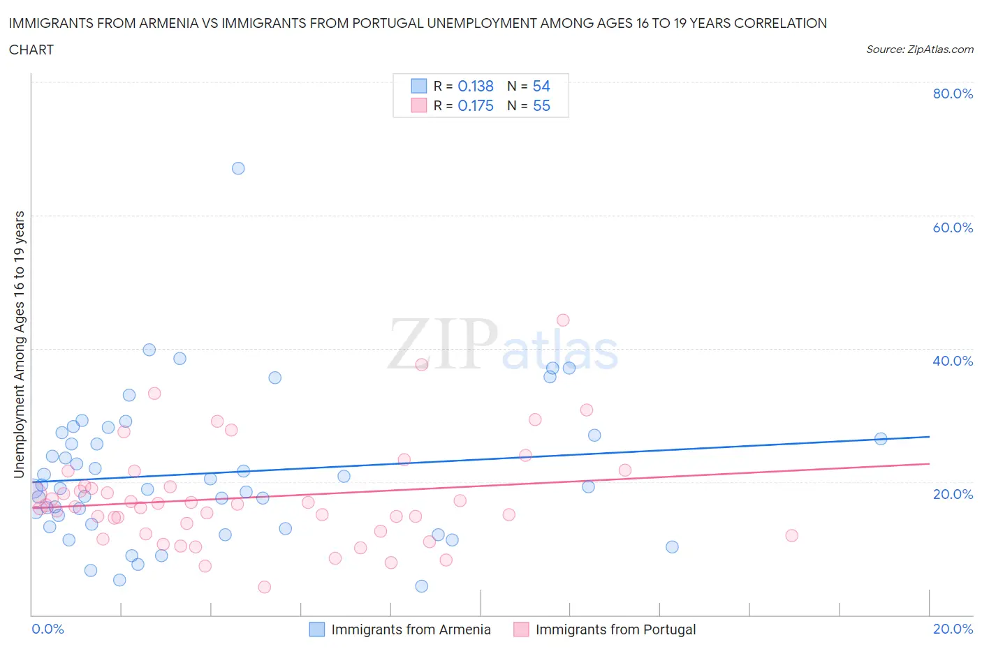 Immigrants from Armenia vs Immigrants from Portugal Unemployment Among Ages 16 to 19 years