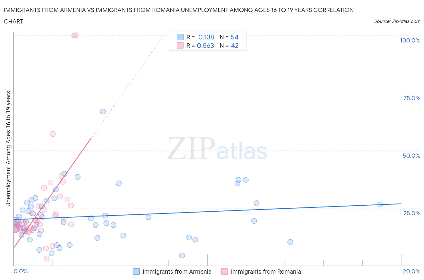 Immigrants from Armenia vs Immigrants from Romania Unemployment Among Ages 16 to 19 years
