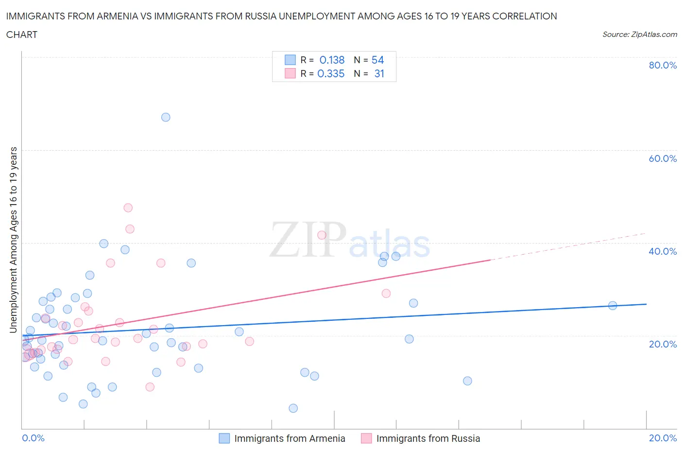 Immigrants from Armenia vs Immigrants from Russia Unemployment Among Ages 16 to 19 years