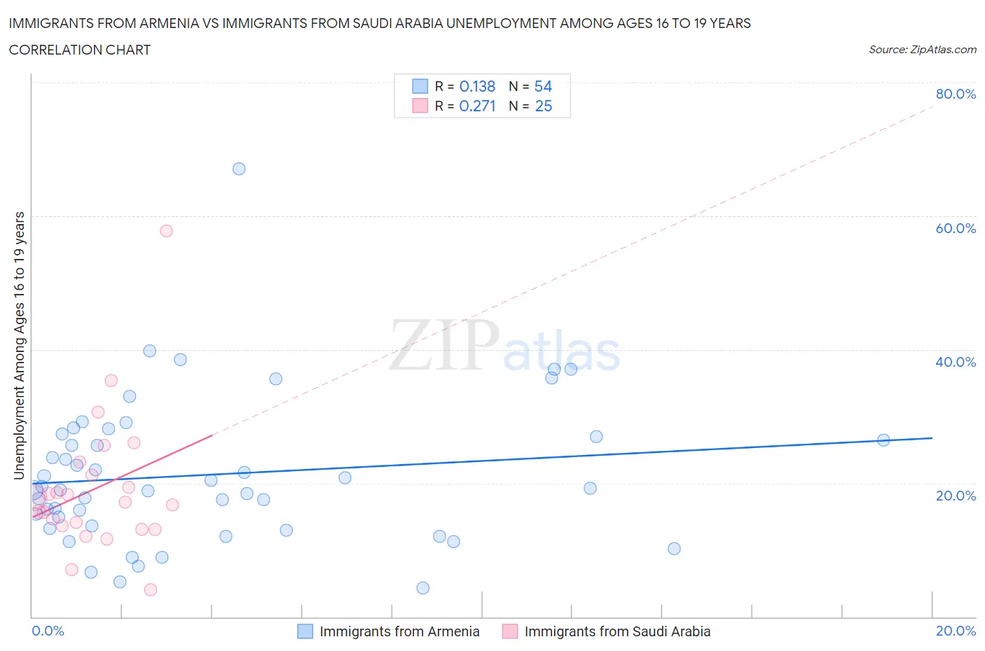 Immigrants from Armenia vs Immigrants from Saudi Arabia Unemployment Among Ages 16 to 19 years