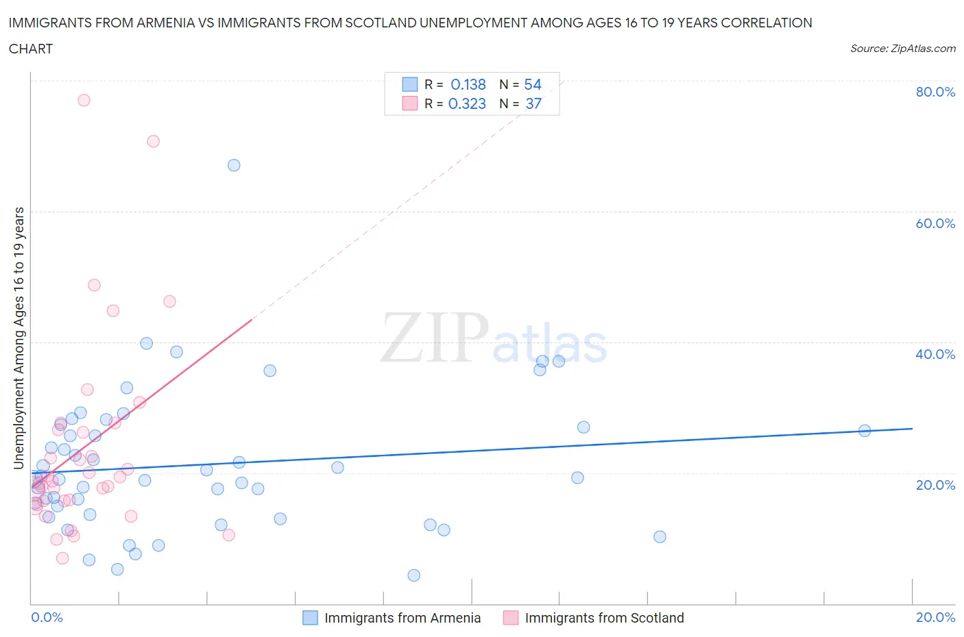 Immigrants from Armenia vs Immigrants from Scotland Unemployment Among Ages 16 to 19 years