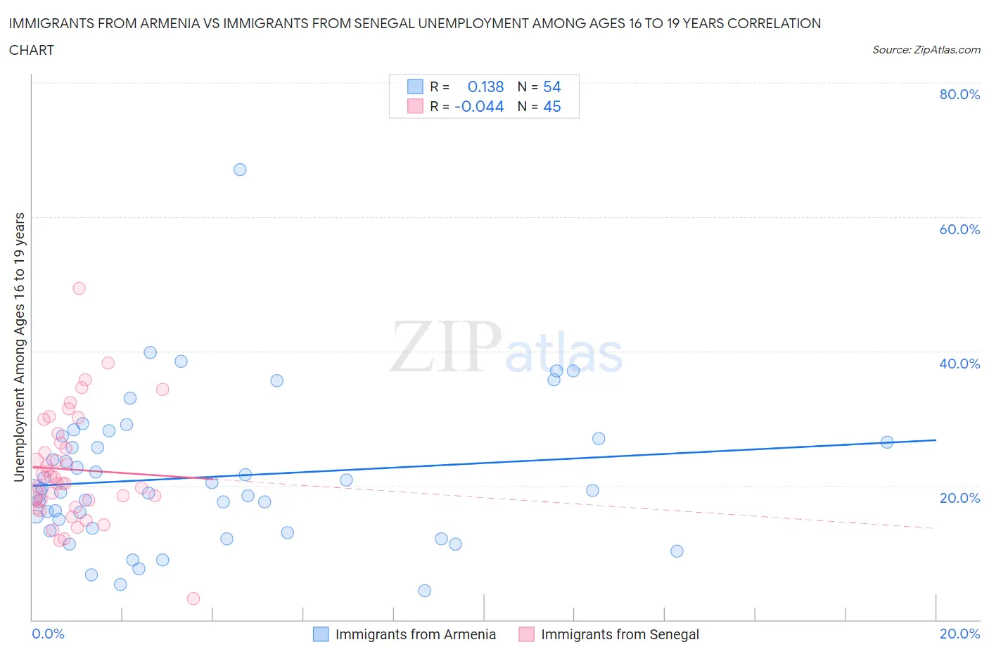 Immigrants from Armenia vs Immigrants from Senegal Unemployment Among Ages 16 to 19 years