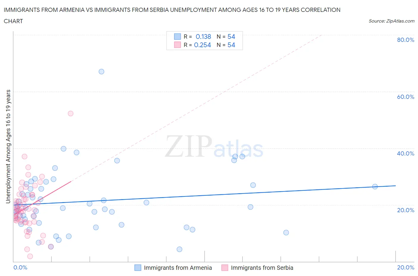 Immigrants from Armenia vs Immigrants from Serbia Unemployment Among Ages 16 to 19 years