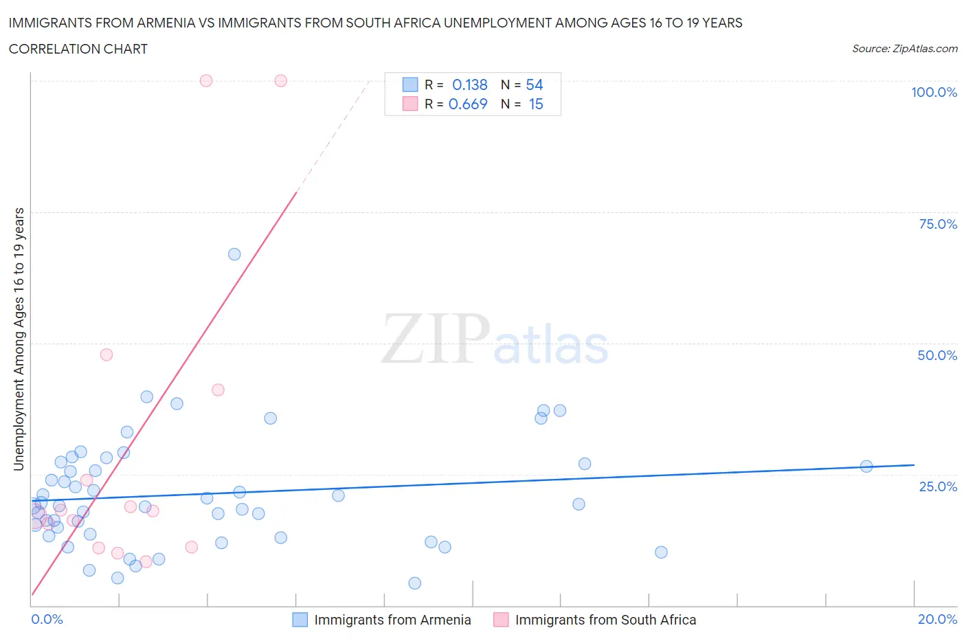 Immigrants from Armenia vs Immigrants from South Africa Unemployment Among Ages 16 to 19 years