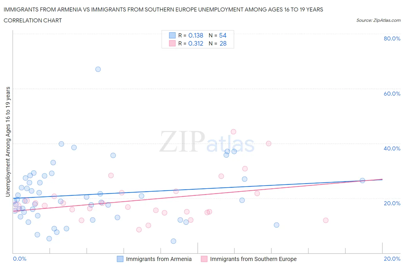 Immigrants from Armenia vs Immigrants from Southern Europe Unemployment Among Ages 16 to 19 years