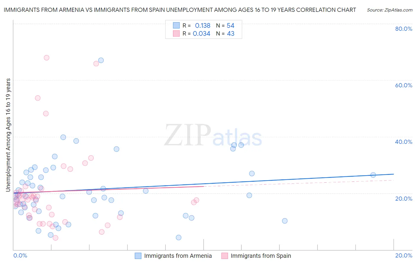 Immigrants from Armenia vs Immigrants from Spain Unemployment Among Ages 16 to 19 years